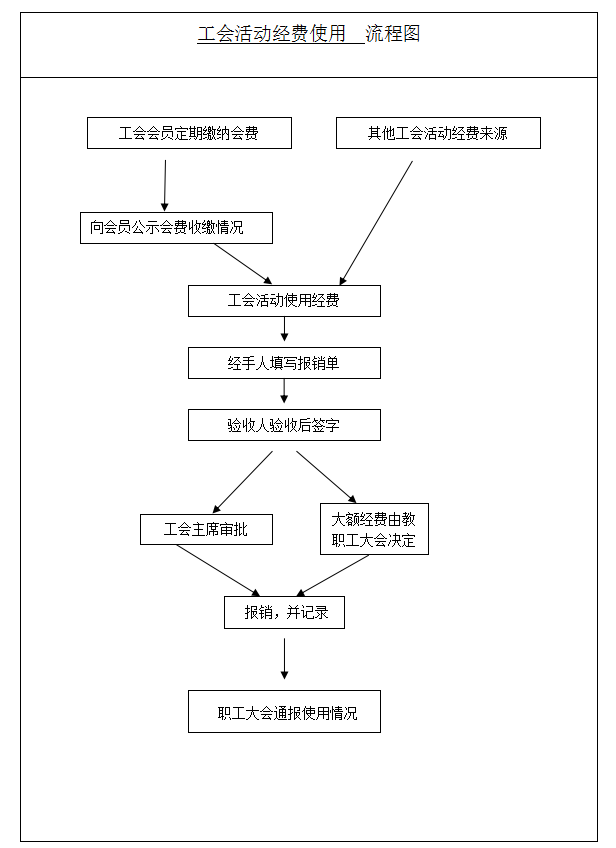 便民服務∣工會活動經費使用流程圖